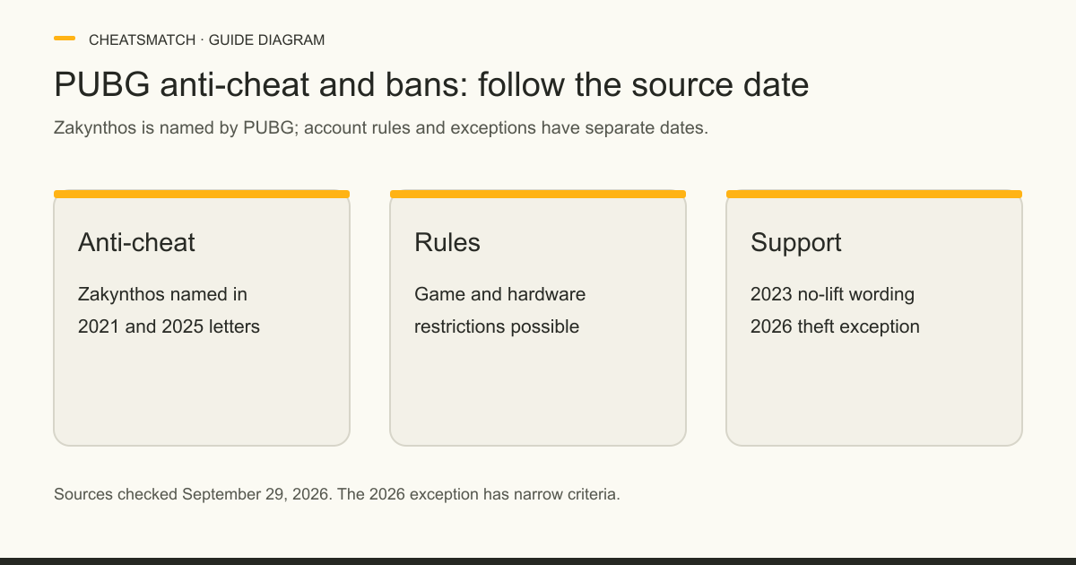 Three cards distinguish PUBG's named Zakynthos anti-cheat, possible game and hardware restrictions, and dated support rules