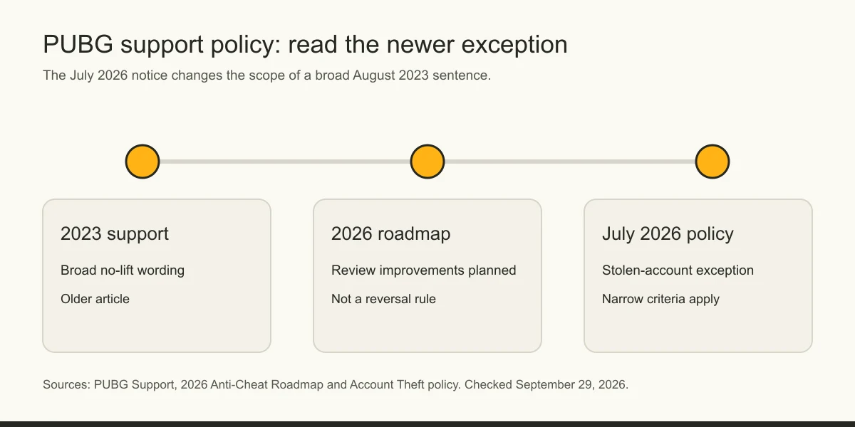 Timeline contrasts 2023 PUBG Support no-lift wording, a 2026 review roadmap and a July 2026 stolen-account exception