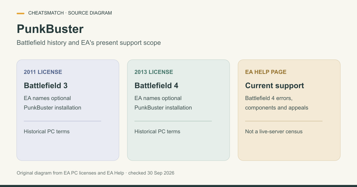 EA's 2011 Battlefield 3 and 2013 Battlefield 4 PC licenses name optional PunkBuster installation; its current Help page covers Battlefield 4 support.