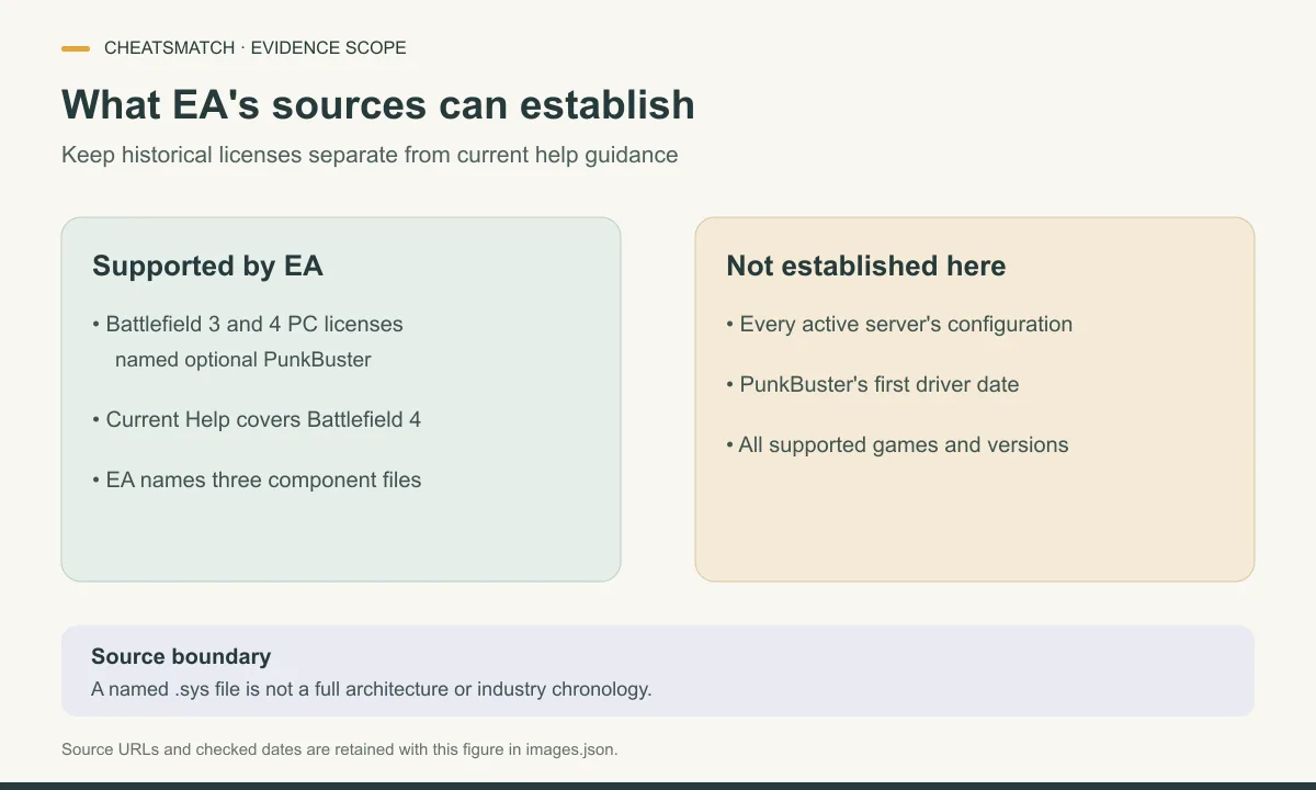 EA sources support historical Battlefield license terms, current Battlefield 4 help and three component filenames, but do not establish every server or a first-driver date.