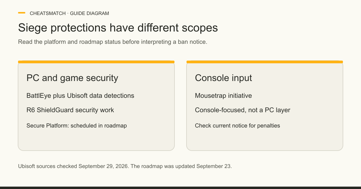 Two cards distinguish Siege PC and game-security measures from console Mousetrap input enforcement