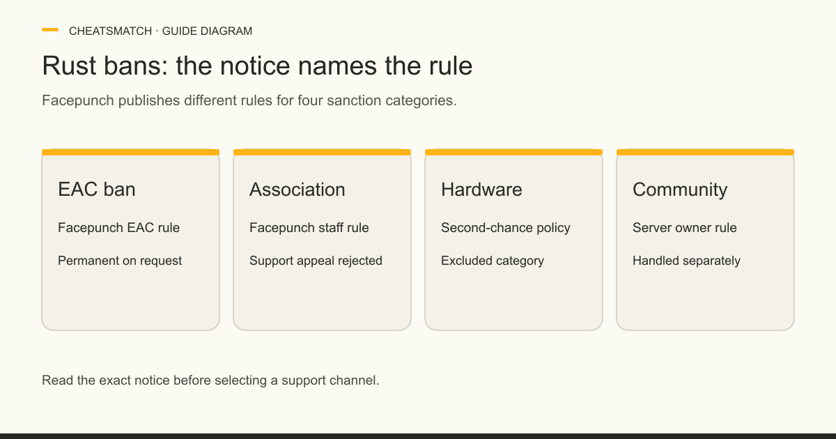 Four cards show distinct Rust EAC, association, hardware and community-server ban categories