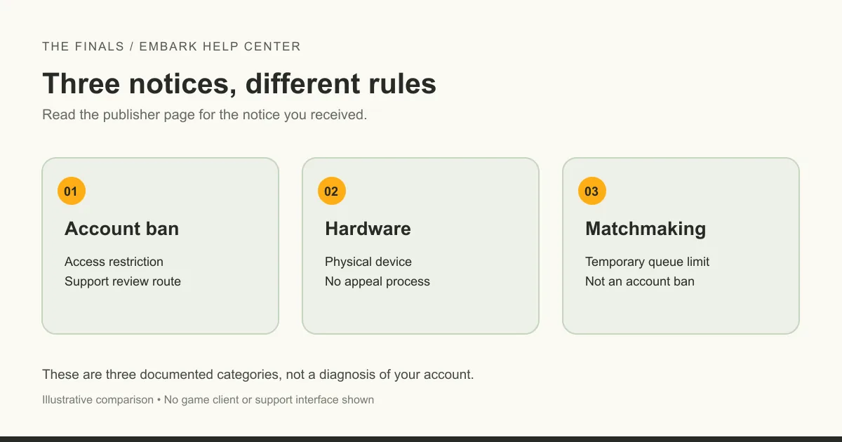 Three illustrated THE FINALS notice categories: account ban with support review, hardware restriction without an appeal process, and temporary matchmaking limit.