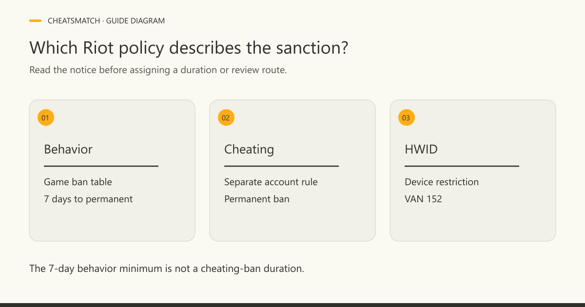 Three Riot policy cards compare behavior game bans, cheating account bans and HWID restrictions associated with VAN 152
