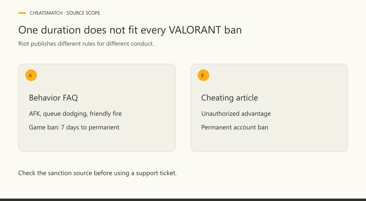 Two cards show the behavior FAQ's 7-day-to-permanent game ban and the separate cheating article's permanent account ban