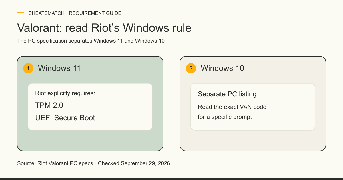 Riot's Valorant PC specs explicitly require TPM 2.0 and UEFI Secure Boot on Windows 11; Windows 10 has a separate listing and code-specific prompts need their own support pages.