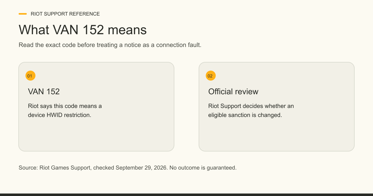 Two cards: Riot says VAN 152 means a device HWID restriction; Riot Support decides eligible review requests.