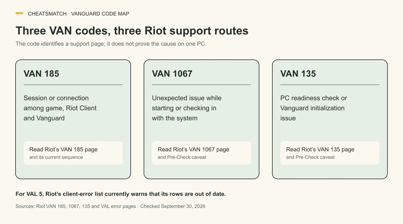 VAN 185 usually concerns a session or connection, VAN 1067 a startup or check-in issue, and VAN 135 readiness or initialization. Read each Riot page and its Pre-Check caveat.