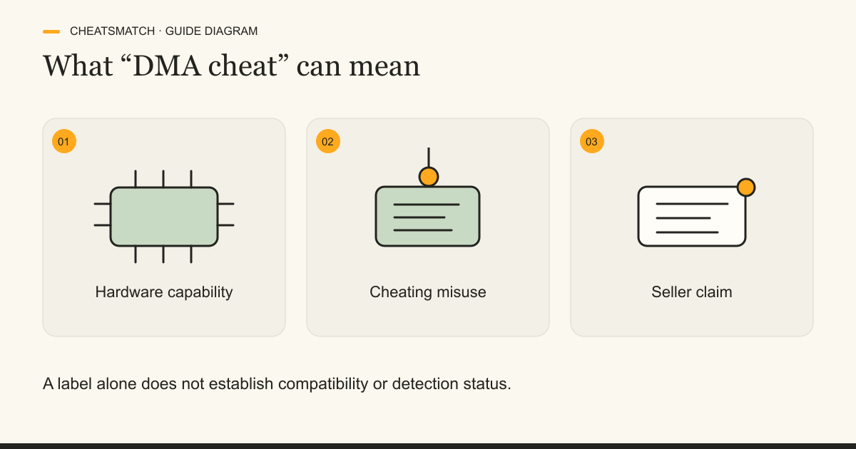 Three illustrated panels distinguish DMA-capable hardware, cheating misuse and a seller's unverified claim