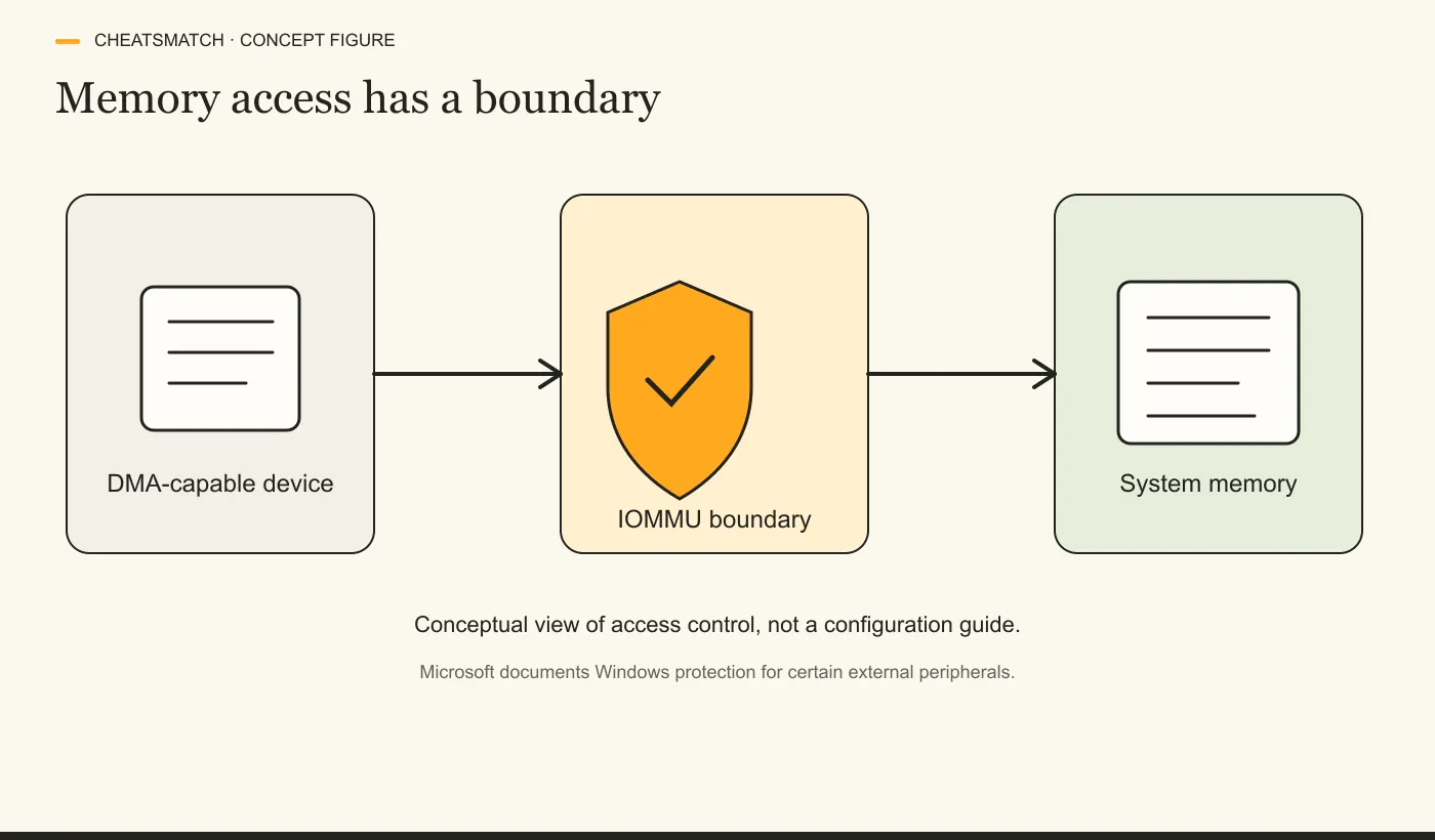 Concept diagram with a DMA-capable device, an IOMMU access boundary and system memory