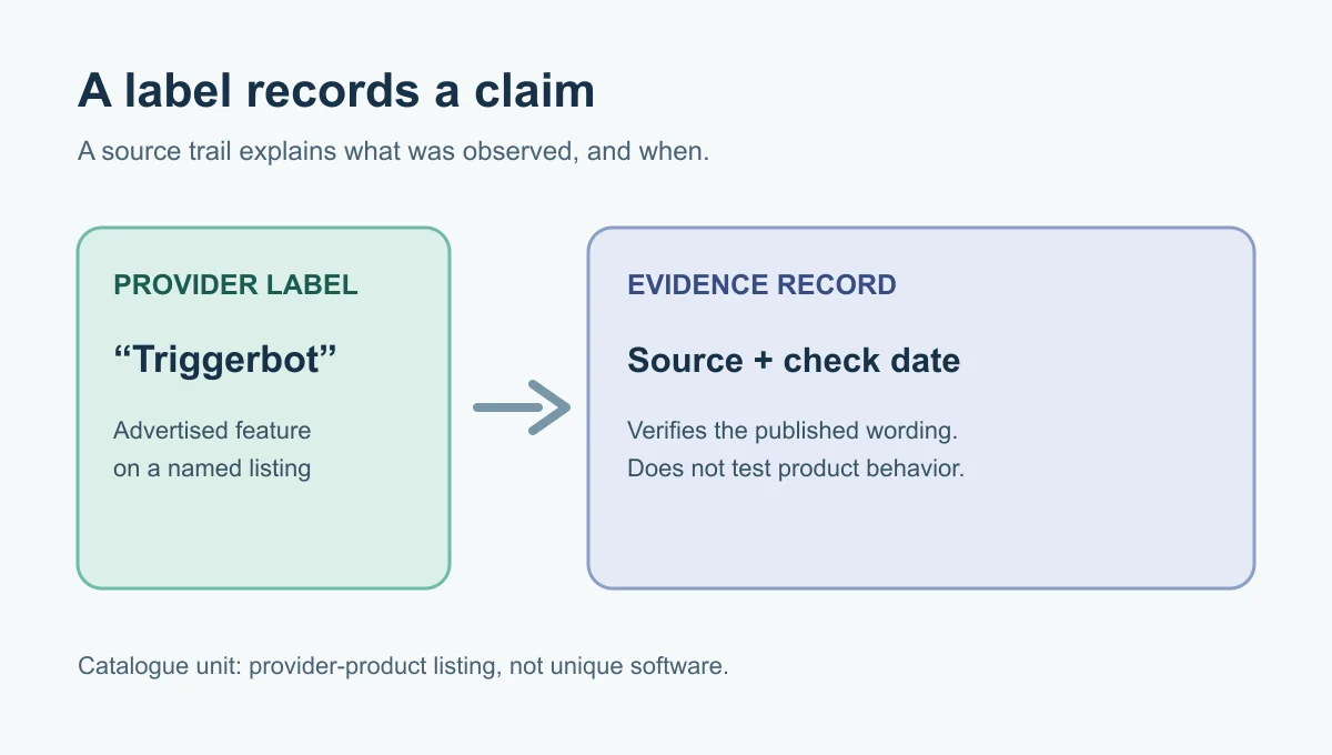 A provider triggerbot label points to a separate evidence record with a source and check date; neither tests product behavior.