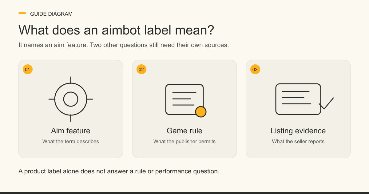 Three cards separate an aim feature from the game publisher's rule and the seller's product evidence.
