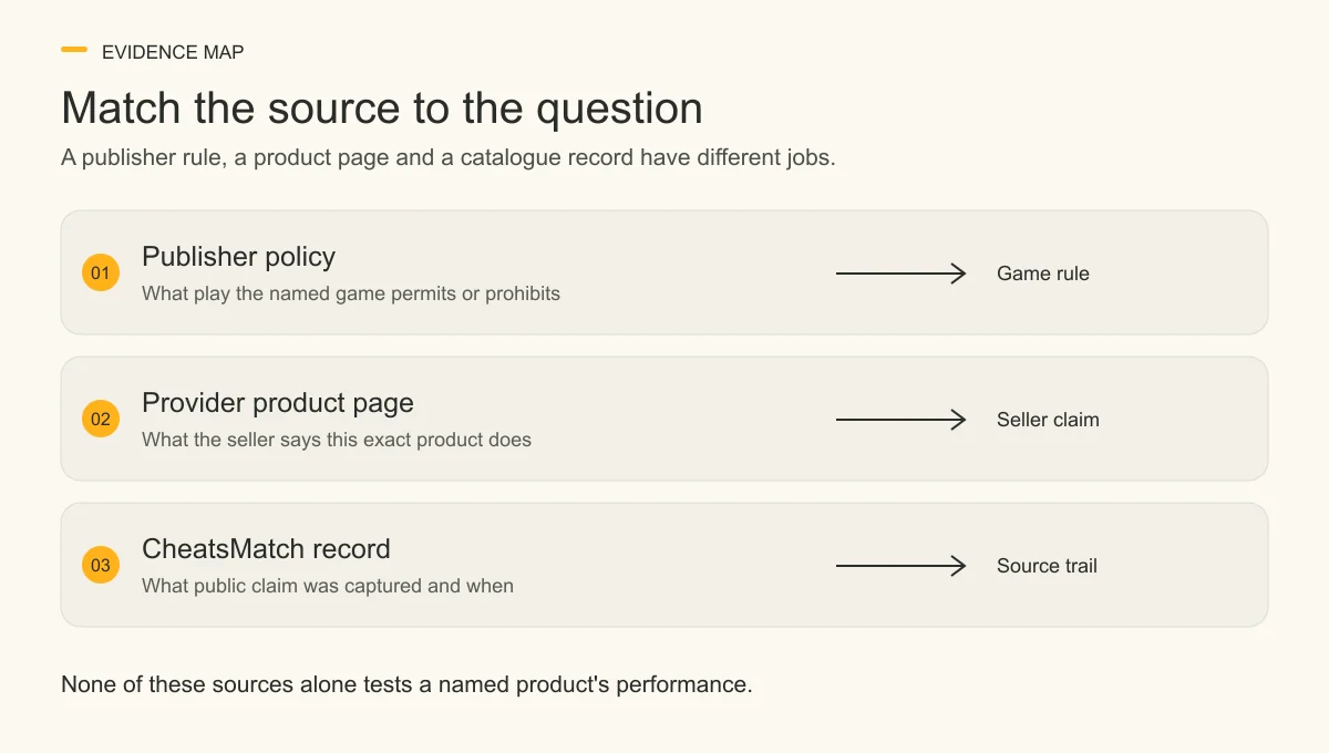 Three rows map publisher policy to a game rule, a provider page to a seller claim, and a CheatsMatch record to a dated source trail.