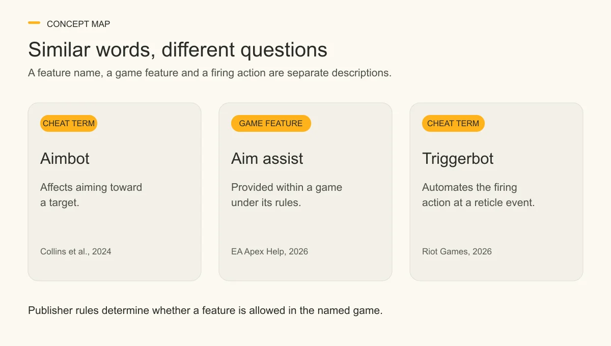 Three parallel cards define aimbot as an aiming term, game-provided aim assist as a publisher feature, and triggerbot as a firing-action term.