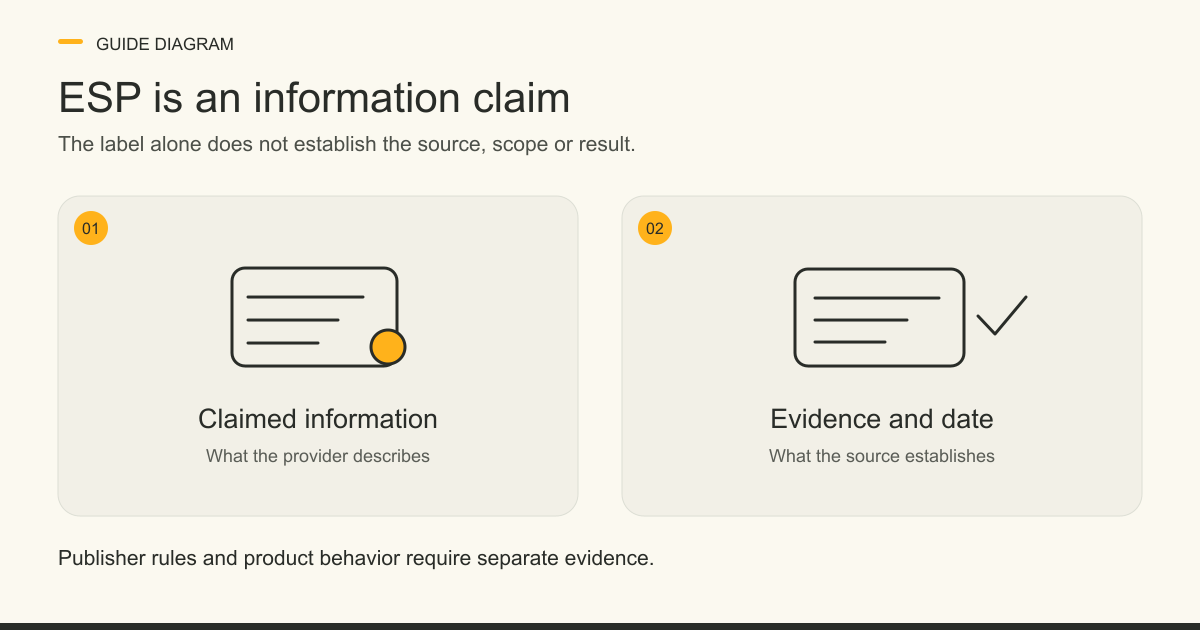 Two cards distinguish claimed ESP information from the evidence and date used to document it.