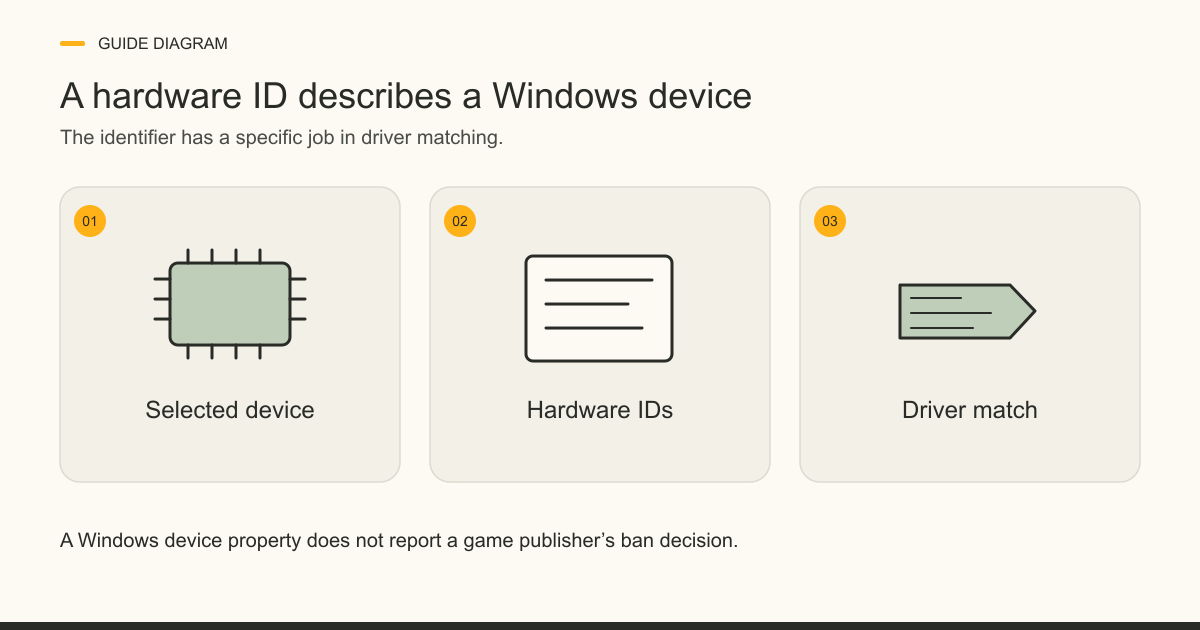 Three source-labelled concepts: a selected Windows device, its Hardware IDs and a driver match; a note says the device property does not report a game ban.