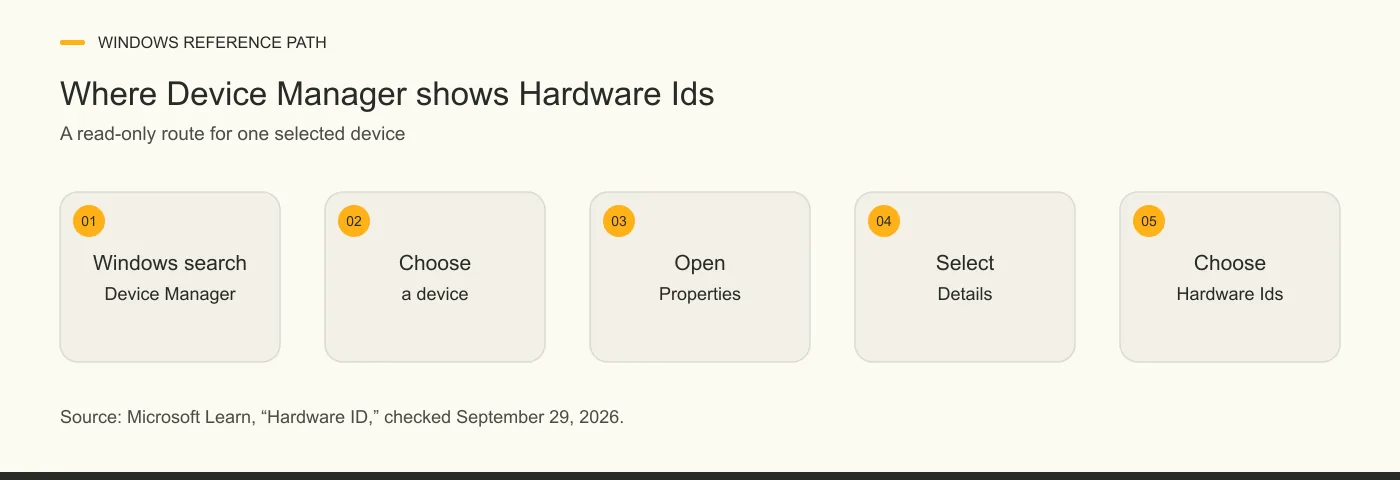 Five steps: Windows search for Device Manager, choose a device, open Properties, select Details, then choose Hardware Ids.