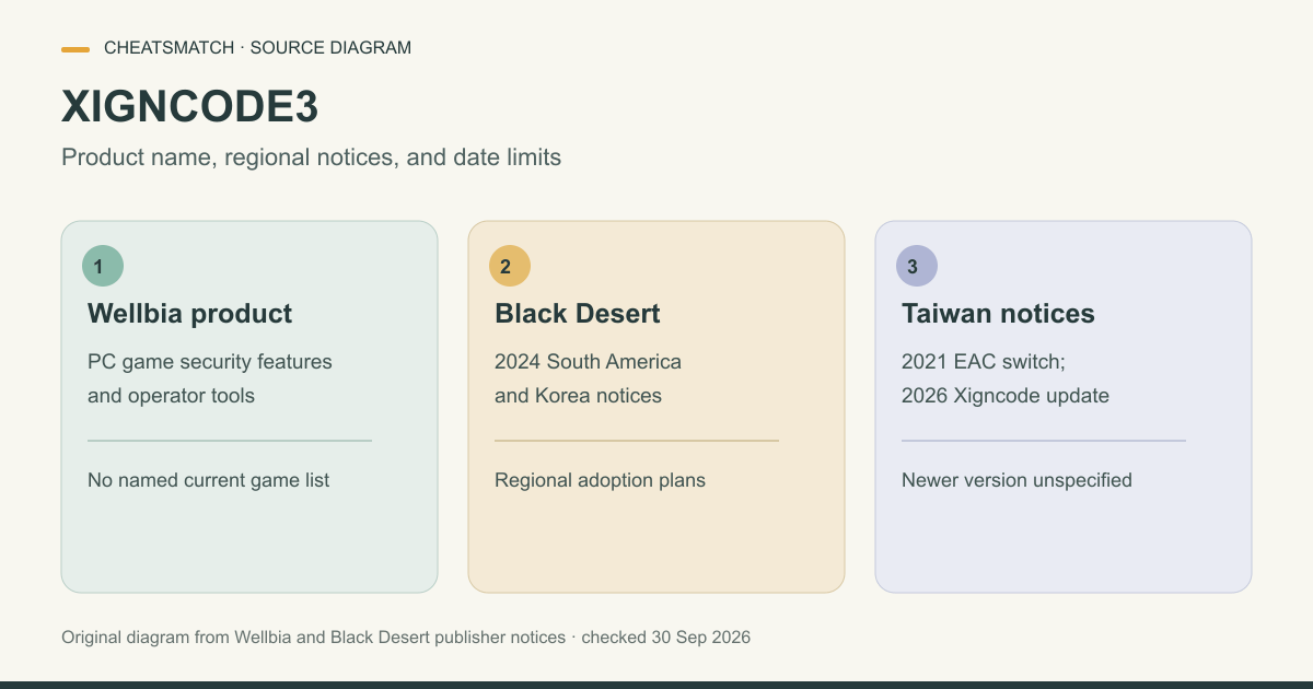 Panels distinguish Wellbia's XIGNCODE3 product, 2024 Black Desert South America and Korea notices, and Taiwan's 2021 EAC switch and 2026 Xigncode update.