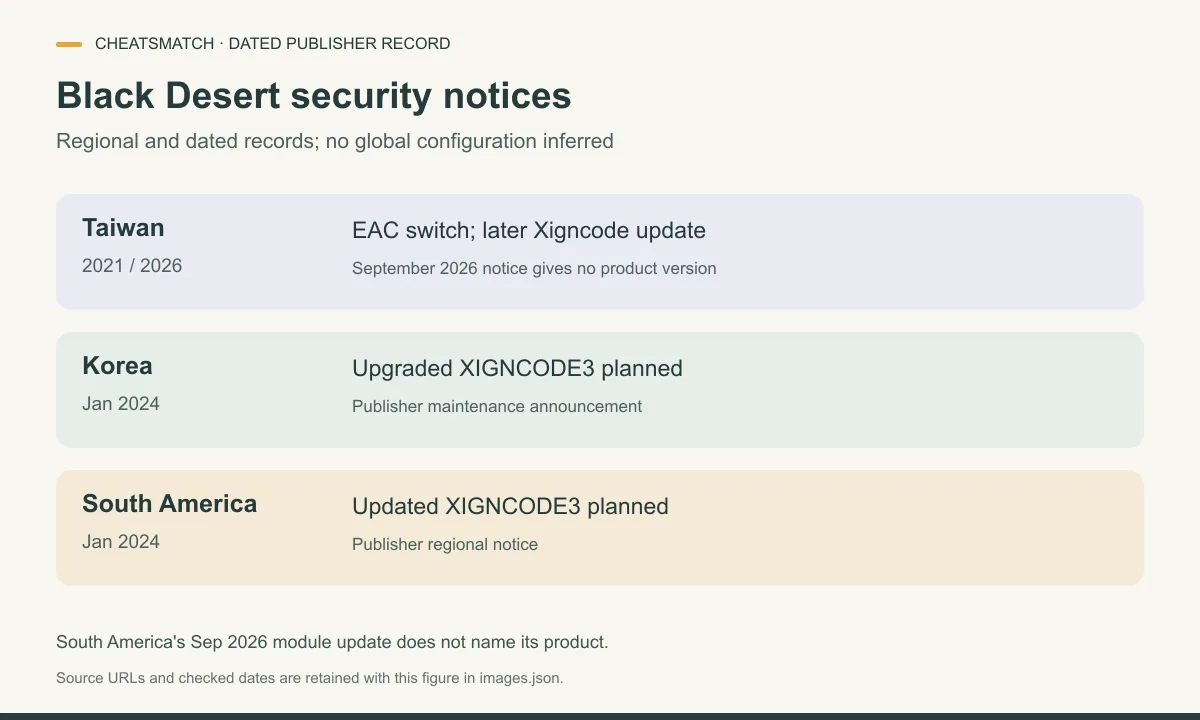 Black Desert Taiwan announced a 2021 switch to Easy Anti-Cheat then a September 2026 Xigncode update; Korea and South America announced XIGNCODE3 in 2024.